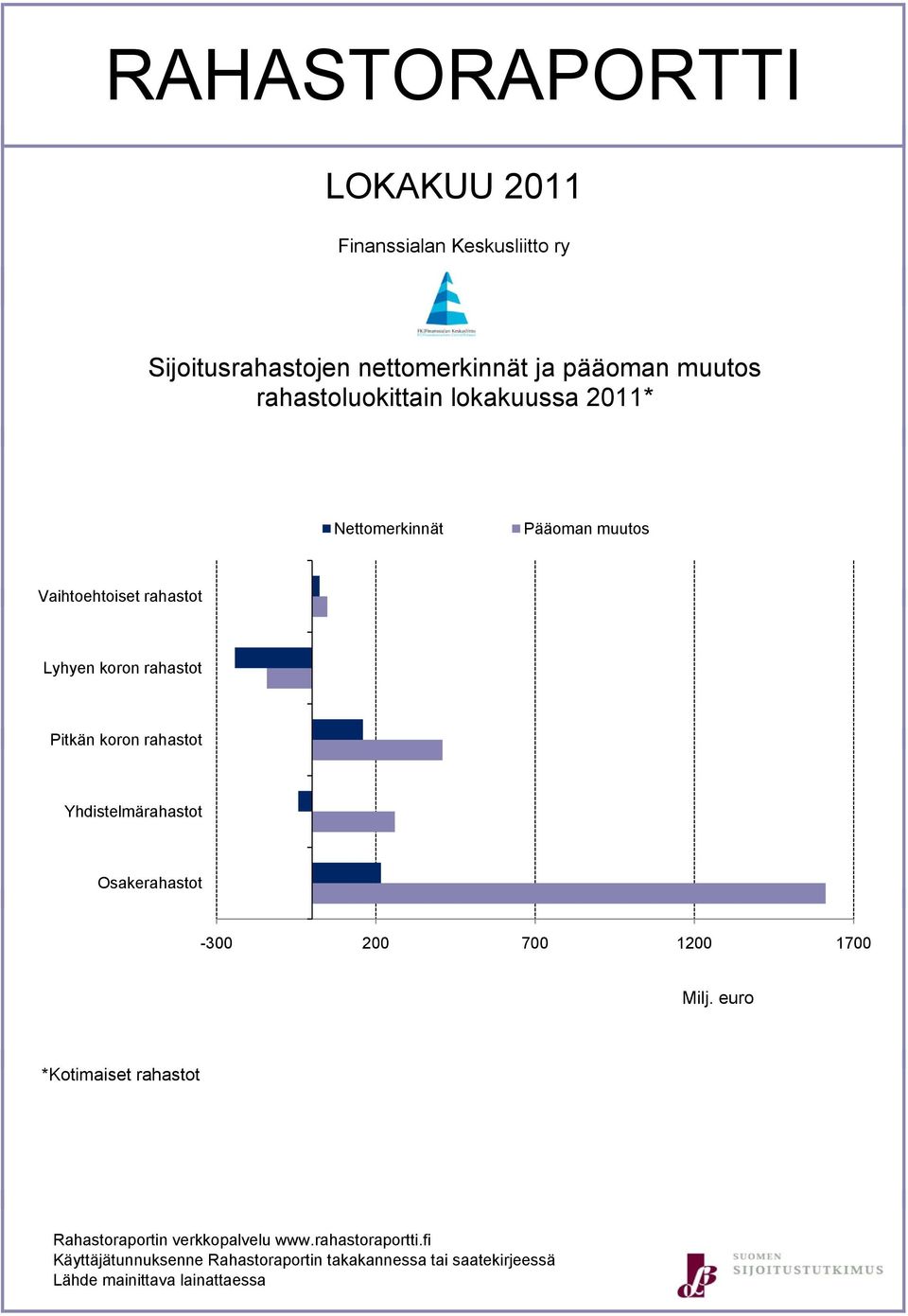 Osakerahastot -300 200 700 1200 1700 Milj.