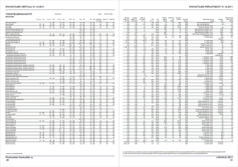 Folkhälsan 5,7 (1) 1,3 (16) 8,6 (19) -3,2 (41) -7,0 (41) 3,7 (47) 9,9-0,4-0,1 Aktia Secura 4,5 (4) -0,5 (37) 8,7 (17) -3,3 (43) -8,1 (54) 3,7 (45) 9,1-0,5-0,3 Aktia Solida 3,7 (6) 2,7 (6) 4,5 (57)