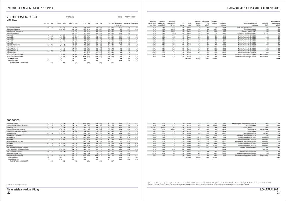 Säästöpankki Maailma -1,6 (47) 5,0 (54) -5,7 (61) -8,8 (57) 3,8 (44) 9,3-0,7-0,4 Säästöpankki Pääomaturva * -1,1 (73) -4,3 (51) -2,9 (22) -0,3 (89) 4,0-1,4 Taaleritehdas Optimi 5,8 (48) -4,4 (55)