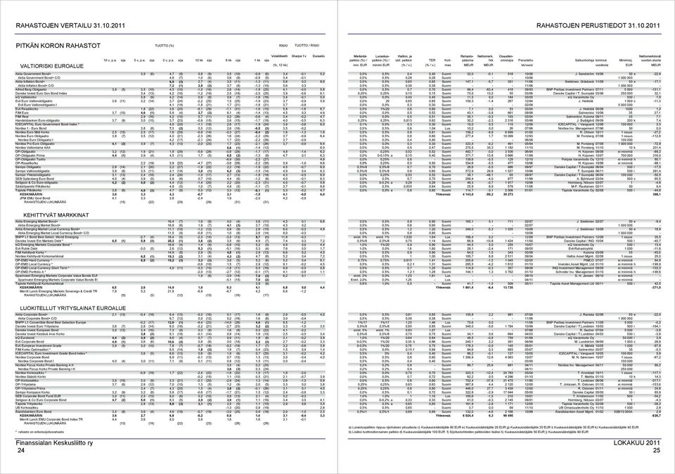 Aktia Government Bond+ 3,9 (6) 4,7 (8) 0,8 (9) 3,5 (10) -0,8 (6) 3,4-0,1 5,2 Aktia Government Bond+ C/D 4,8 (7) 1,0 (6) 3,6 (9) -0,8 (5) 3,4-0,1 Aktia Inflation Bond+ 6,9 (3) 2,7 (4) 3,5 (11) -1,3