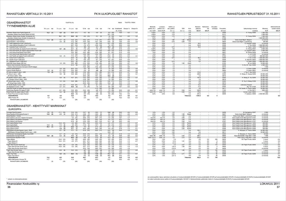 1,7 (34) Dexia Equities B Red Chips C 11,2 (2) 5,7 (5) 14,9 (23) -18,2 (27) -11,4 (21) 17,7 (1) 22,8-0,8 0,1 Dexia Equities L Asia Premier I 4,0 (9) 17,2 (19) -10,5 (19) -10,7 (18) 10,8 (8) 19,9-0,6