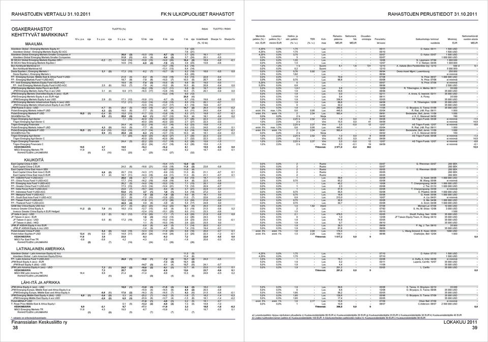 (24) 20,1-0,5 BI SICAV Global Emerging Markets Equities SRI I -0,2 (7) 14,8 (14) -13,8 (15) -14,0 (20) 10,4 (3) 18,9-0,8-0,1 BI SICAV New Emerging Markets Equities I 10,6 (15) -6,5 (2) -7,5 (1) 3,9
