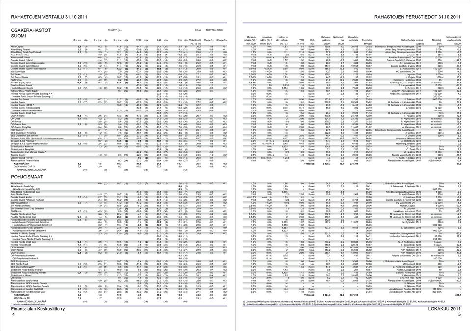 25,4-0,6-0,2 Aventum HR Suomi -0,8 (12) 10,1 (19) -12,8 (6) -20,5 (5) 11,5 (17) 24,9-0,6-0,1 Danske Invest Finland -1,4 (17) 11,1 (13) -15,6 (18) -23,3 (14) 10,6 (24) 26,8-0,6-0,2 Danske Invest Suomi