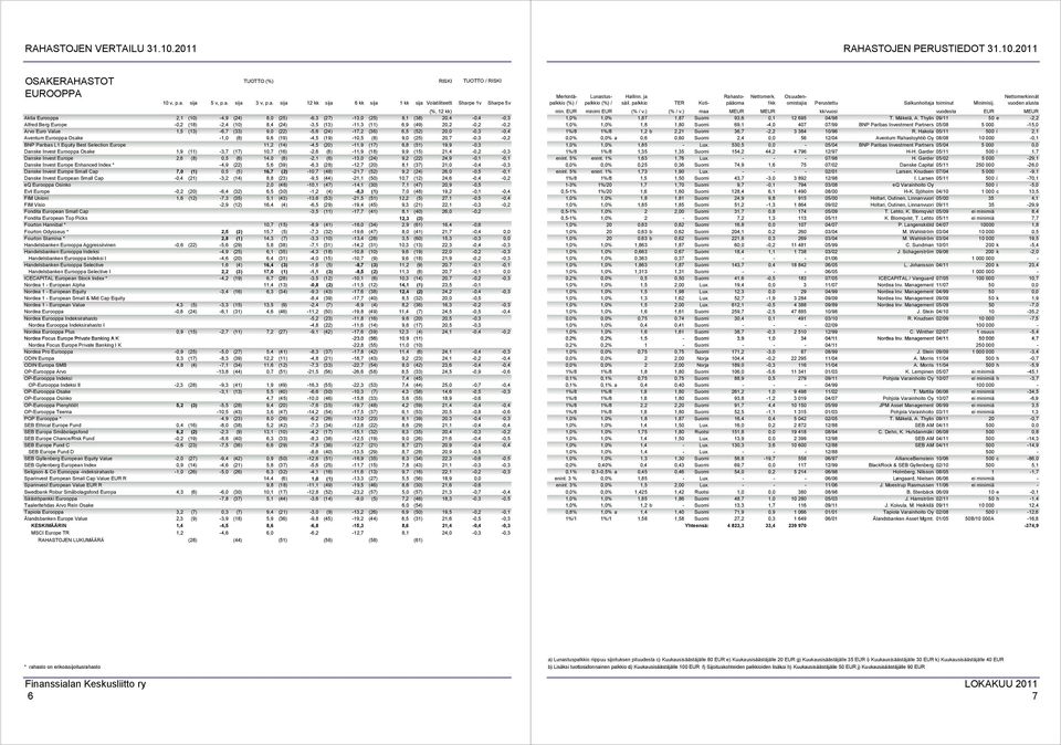20,7-0,3-0,2 BNP Paribas L1 Equity Best Selection Europe 11,2 (14) -4,5 (20) -11,9 (17) 6,8 (51) 19,9-0,3 Danske Invest Eurooppa Osake 1,9 (11) -3,7 (17) 10,7 (16) -2,6 (8) -11,9 (18) 9,9 (15)