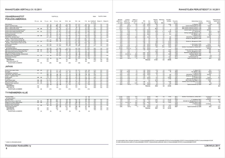 Danske Invest N America Enhanced Index * -2,2 (10) 7,9 (12) 6,6 (9) -2,2 (8) 6,6 (19) 21,9 0,2-0,2 Danske Invest Pohjois-Amerikka Osake -4,4 (8) -4,8 (17) 4,6 (21) 4,0 (18) -3,8 (13) 6,2 (22) 22,2