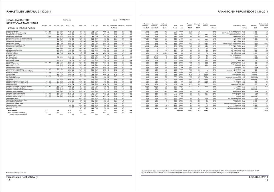 Equity 7,1 (13) -9,2 (23) 12,0 (25) -6,8 (7) -9,1 (1) 6,1 (28) 17,4-0,5-0,6 Danske Invest Eastern Europe Convergence -6,1 (21) 8,2 (29) -19,2 (27) -25,2 (26) 8,3 (24) 24,7-0,8-0,3 Danske Invest
