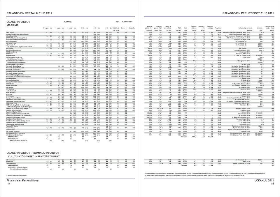 -0,2 (14) -6,8 (14) 5,3 (46) 16,0-0,1-0,3 BNPP L1 Sustainable Equity World -8,0 (38) 1,6 (47) -8,2 (38) -10,0 (24) 7,2 (26) 18,2-0,5-0,5 Danske Invest Kestävä Arvo Osake 2,9 (7) 2,2 (3) 10,9 (12)