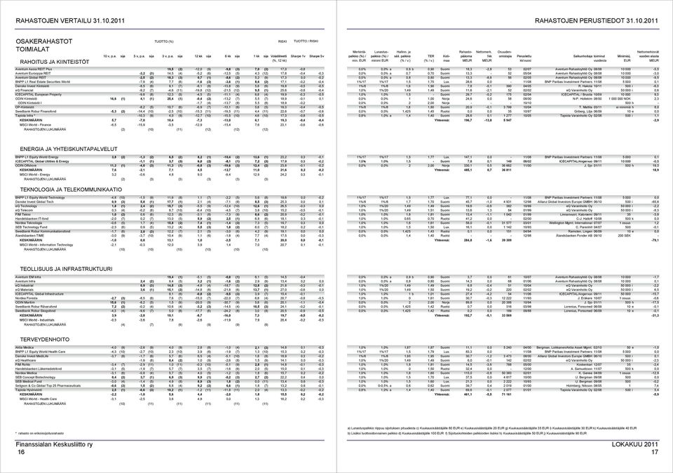 17,1-0,2-0,4 Danske Invest Kiinteistö -8,5 (6) 9,1 (7) -8,1 (8) -13,8 (9) 5,8 (6) 19,8-0,5-0,5 eq Financial -9,2 (7) -4,6 (11) -19,8 (12) -21,5 (12) 9,5 (1) 25,6-0,8-0,4 ICECAPITAL European Property