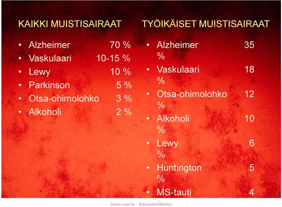 Otsa-ohimolohko 3 % Alkoholi 2 % Alzheimer 35 % Vaskulaari