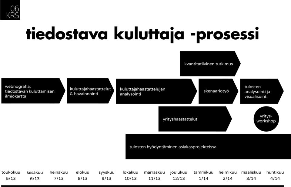 visualisointi yrityshaastattelut yritysworkshop tulosten hyödyntäminen asiakasprojekteissa toukokuu kesäkuu heinäkuu