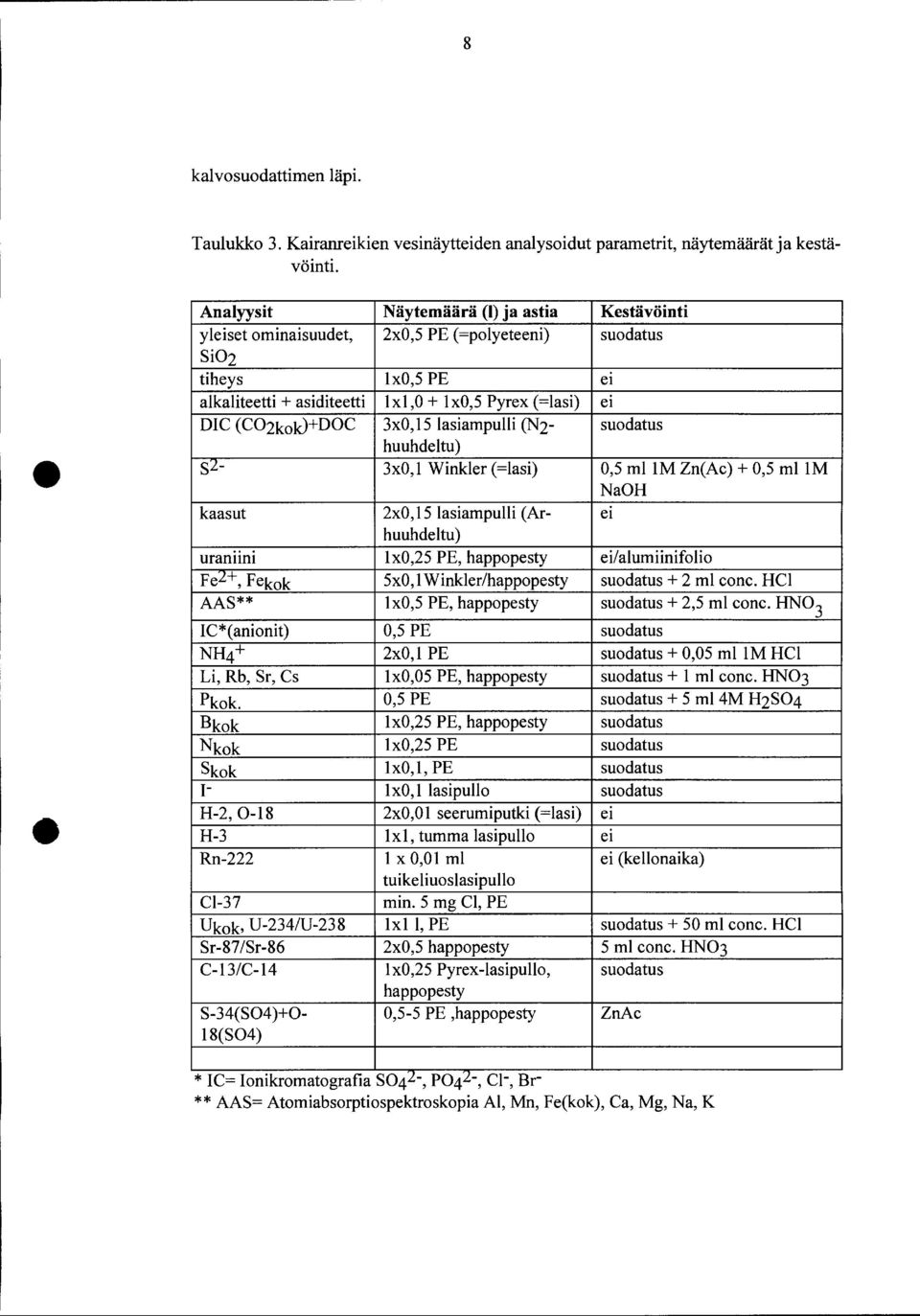 lasiampulli CN2- suodatus huuhdeltu) sz- x, Winkler (=lasi),5 mllm Zn(Ac) +,5 mllm NaOH kaasut 2x, 5 lasiampulli (Ar- ei huuhdeltu) uranuni x,25 PE, happopesty ei/alumiinifolio Fe2+,Fekok 5x,