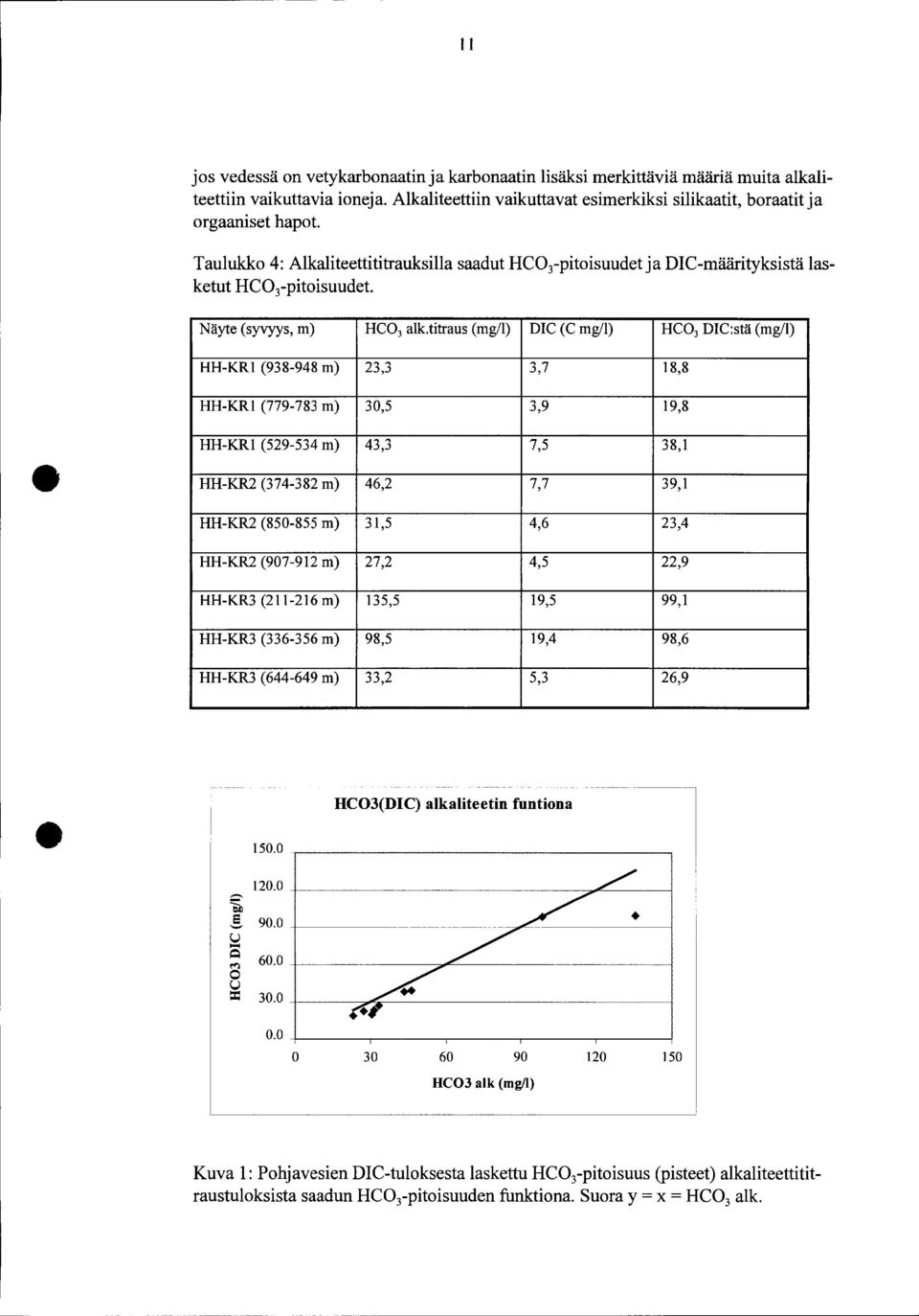 titraus (mg/) DIC (C mg/) HC DIC:stä (mg/) HH-KR (98-948 m) 2,,7 8,8 HH-KR (779-78 m),5,9 9,8 HH-KR (529-54 m) 4, 7,5 8, HH-KR2 (74-82 m) 46,2 7,7 9, HH-KR2 (85-855 m),5 4,6 2,4 HH-KR2 (97-92 m) 27,2