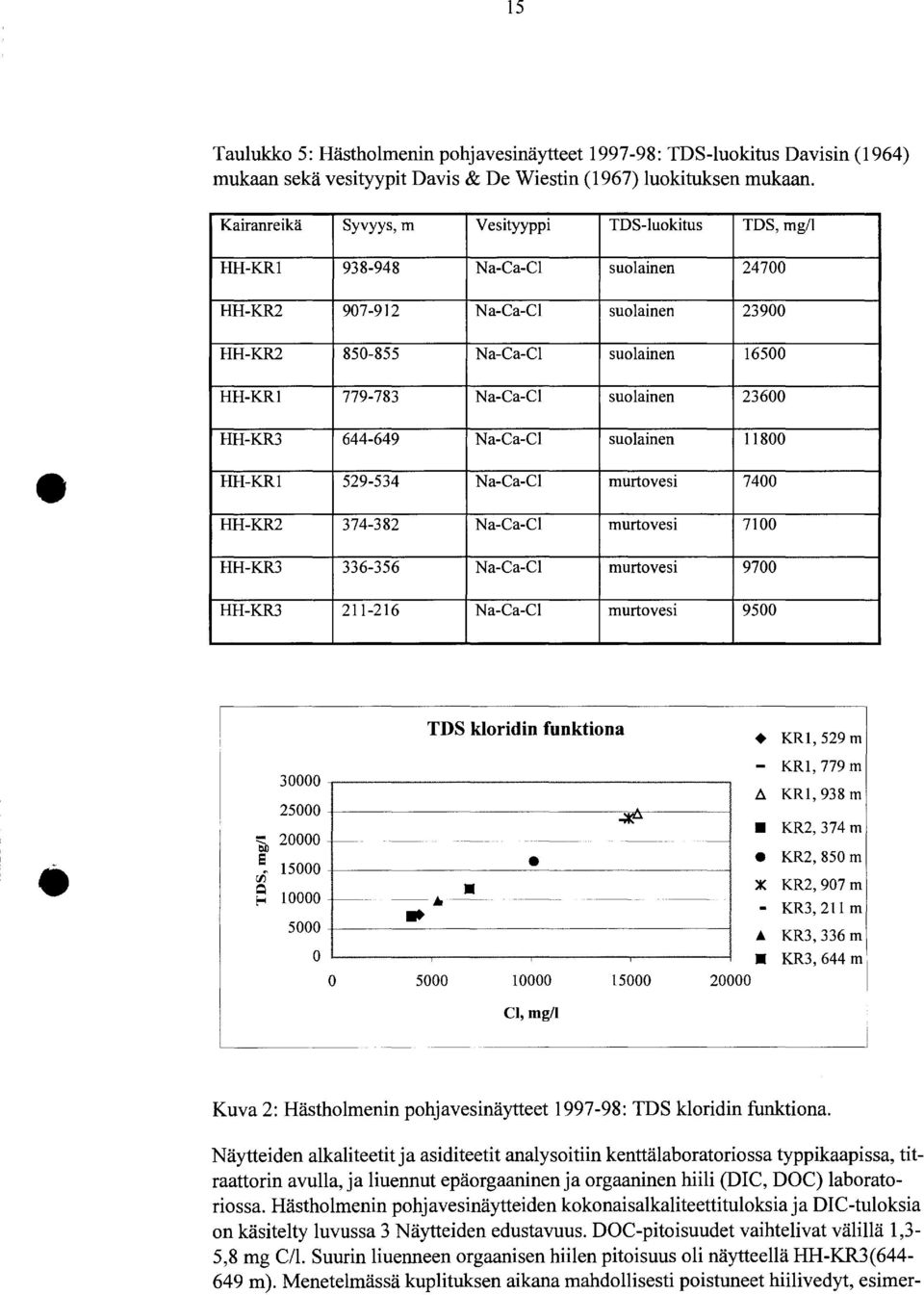 suolainen 644-649 Na-Ca-Cl suolainen 529-54 Na-Ca-Cl murtovesi 74-82 Na-Ca-Cl murtovesi 6-56 Na-Ca-Cl murtovesi 2-26 Na-Ca-Cl murtovesi TDS, mg/ 247 29 65 26 8 74 7 97 95 TDS kloridin funktiona + KR,