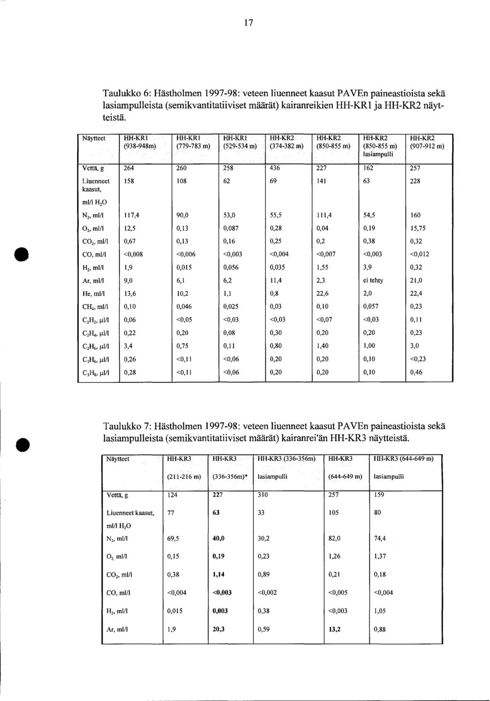 228 kaasut, m/hp N2, m/ 7,4 9, 5, 55,5,4 54,5 6 2, m/ 2,5,,87,28,4,9 5,75 C2, m/,67,,6,25,2,8,2 CO, ml/ <,8 <,6 <, <,4 <,7 <, <,2 H2, m/,9,5,56,5,55,9,2 Ar,m/ 9, 6, 6,2,4 2, ei tehty 2, He,m/,6,2,,8