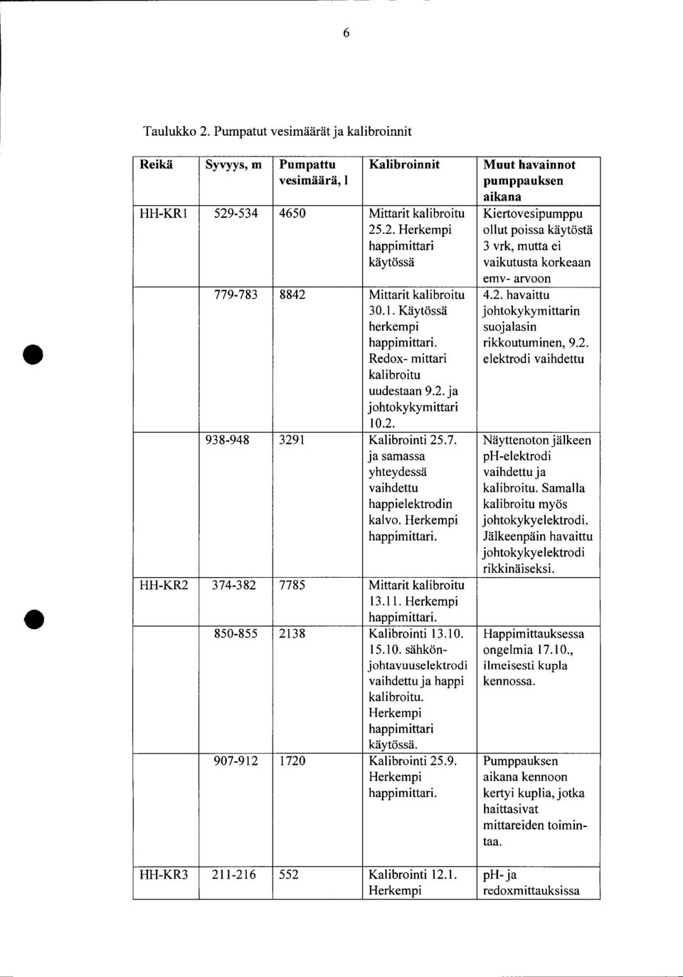 -54 465 Mittarit kalibroitu Kiertovesipumppu 25.2. Herkempi ollut poissa käytöstä happimittari vrk, mutta ei käytössä vaikutusta korkeaan emv- arvoon 779-78 8842 Mittarit kalibroitu 4.2. havaittu.