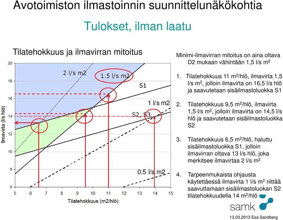 Tilatehokkuus 9,5 m 2 /hlö, ilmavirta 1,5 l/s m 2, jolloin ilmavirta i on 14,5 l/s hlö ja saavutetaan sisäilmastoluokka S2 3.