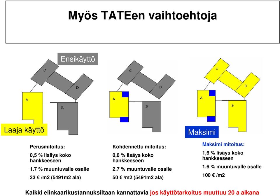 7 % muuntuvalle osalle 50 /m2 (5491m2 ala) Maksimi Maksimi mitoitus: 1,6 % lisäys koko hankkeeseen 1.