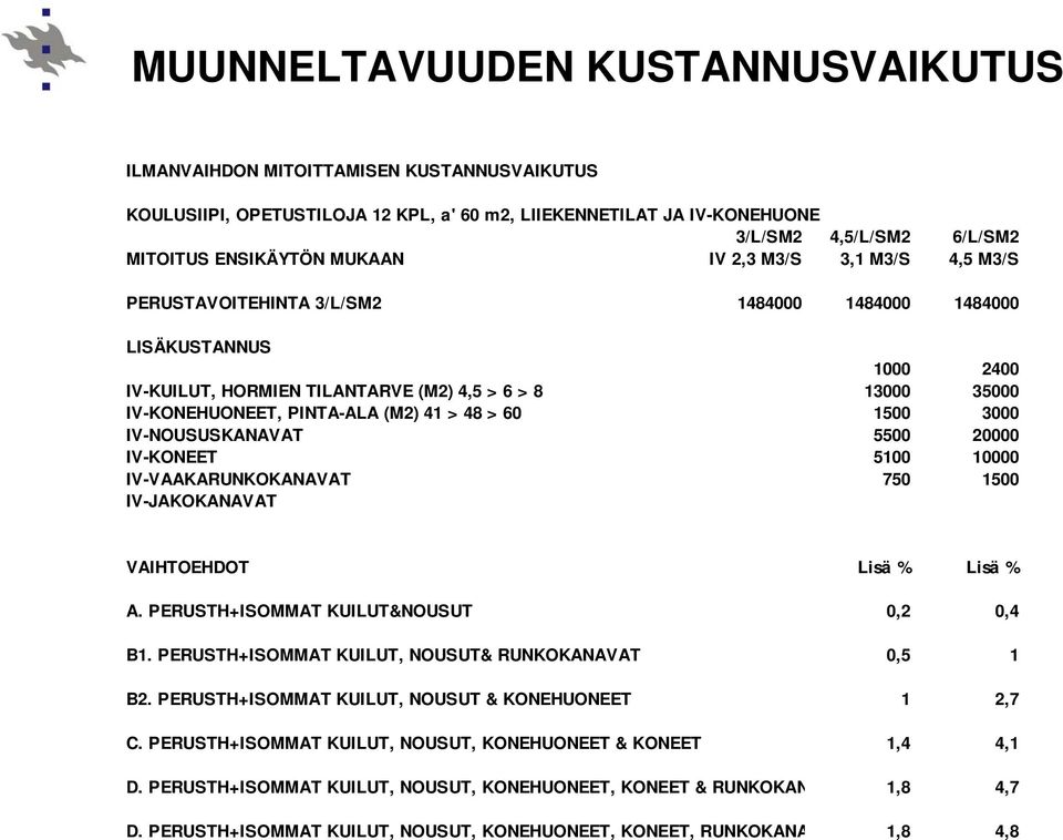 (M2) 41 > 48 > 60 1500 3000 IV-NOUSUSKANAVAT 5500 20000 IV-KONEET 5100 10000 IV-VAAKARUNKOKANAVAT 750 1500 IV-JAKOKANAVAT VAIHTOEHDOT Lisä % Lisä % A. PERUSTH+ISOMMAT KUILUT&NOUSUT 0,2 0,4 B1.