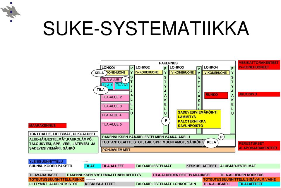 JULKISIVU TONTTIALUE, LIITTYMÄT, ULKOALUEET ALUE-JÄRJESTELMÄT,KAUKOLÄMPÖ, TALOUSVESI, SPR, VESI, JÄTEVESI- JA SADEVESIVIEMÄRI, SÄHKÖ RAKENNUKSEN PÄÄJÄRJESTELMIEN VAAKAJAKELU TUOTANTOLAITTEISTOT, LJK,