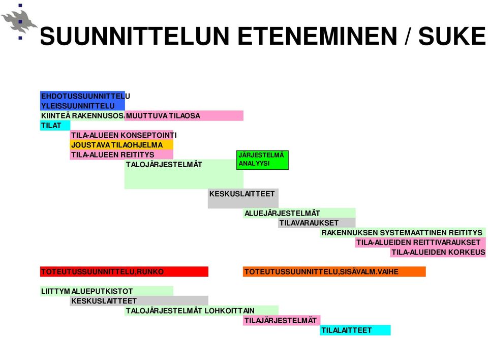 TILAVARAUKSET RAKENNUKSEN SYSTEMAATTINEN REITITYS TILA-ALUEIDEN REITTIVARAUKSET TILA-ALUEIDEN KORKEUS