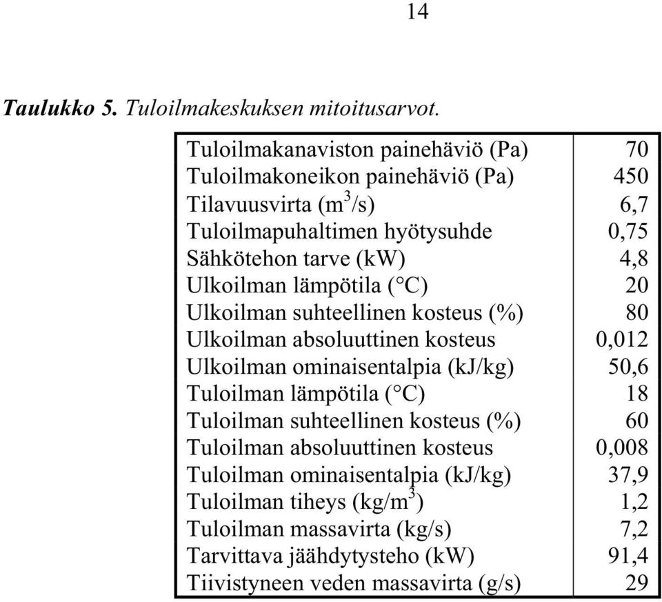 4,8 Ulkoilman lämpötila ( C) 20 Ulkoilman suhteellinen kosteus (%) 80 Ulkoilman absoluuttinen kosteus 0,012 Ulkoilman ominaisentalpia (kj/kg) 50,6 Tuloilman