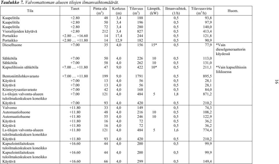 60 14 17,4 244 0,5 121,8 Portaikko +2.80 +11.80 14 12,9 182 0,5 90,9 Dieselhuone +7.00 35 4,0 156 15* 0,5 77,9 *Vain dieselgeneraattorin käydessä Sähkötila +7.00 50 4,0 226 10 0,5 113,0 Sähkötila +7.