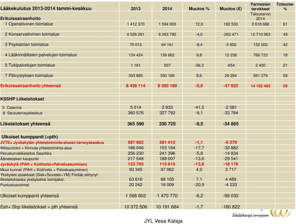 12 238 766 723 18 5 Tukipalvelujen toimialue 1 161 507-56,3-654 2 400 21 7 Päivystyksen toimialue 303 885 330 169 8,6 26 284 561 279 59 Erikoissairaanhoito yhteensä 8 438 114 8 390 189-0,6-47 925 14