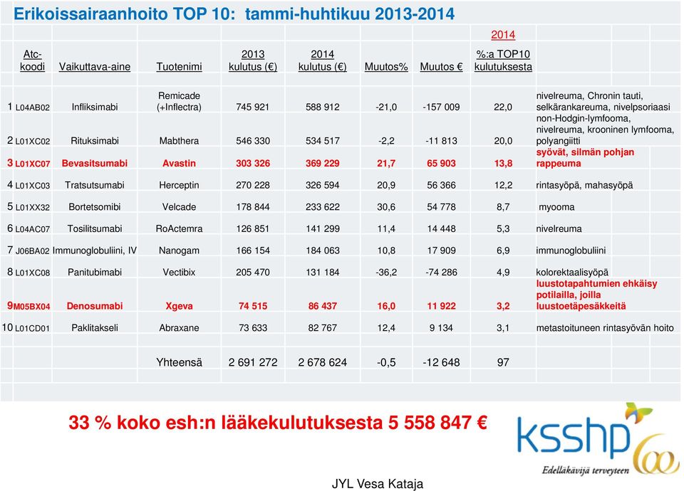 tauti, selkärankareuma, nivelpsoriaasi non-hodgin-lymfooma, nivelreuma, krooninen lymfooma, polyangiitti syövät, silmän pohjan rappeuma 4 L01XC03 Tratsutsumabi Herceptin 270 228 326 594 20,9 56 366