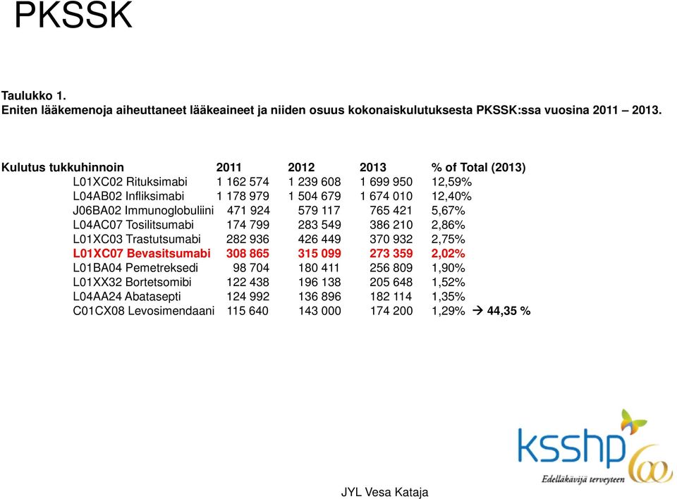 Immunoglobuliini 471 924 579 117 765 421 5,67% L04AC07 Tosilitsumabi 174 799 283 549 386 210 2,86% L01XC03 Trastutsumabi 282 936 426 449 370 932 2,75% L01XC07 Bevasitsumabi 308