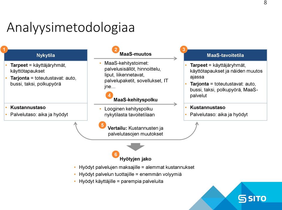 Tarpeet = käyttäjäryhmät, käyttötapaukset ja näiden muutos ajassa Tarjonta = toteutustavat: auto, bussi, taksi, polkupyörä, MaaSpalvelut Kustannustaso Palvelutaso: aika ja hyödyt 5 Vertailu: