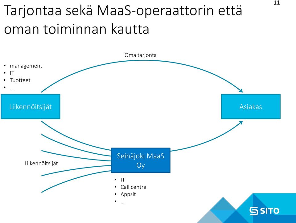 Oma tarjonta Liikennöitsijät Asiakas