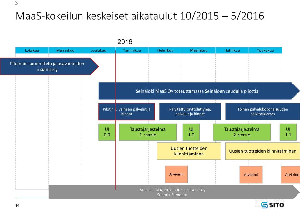 vaiheen palvelut ja hinnat Päivitetty käyttöliittymä, palvelut ja hinnat Toinen palvelukokonaisuuden päivityskierros UI 0.9 Taustajärjestelmä 1.