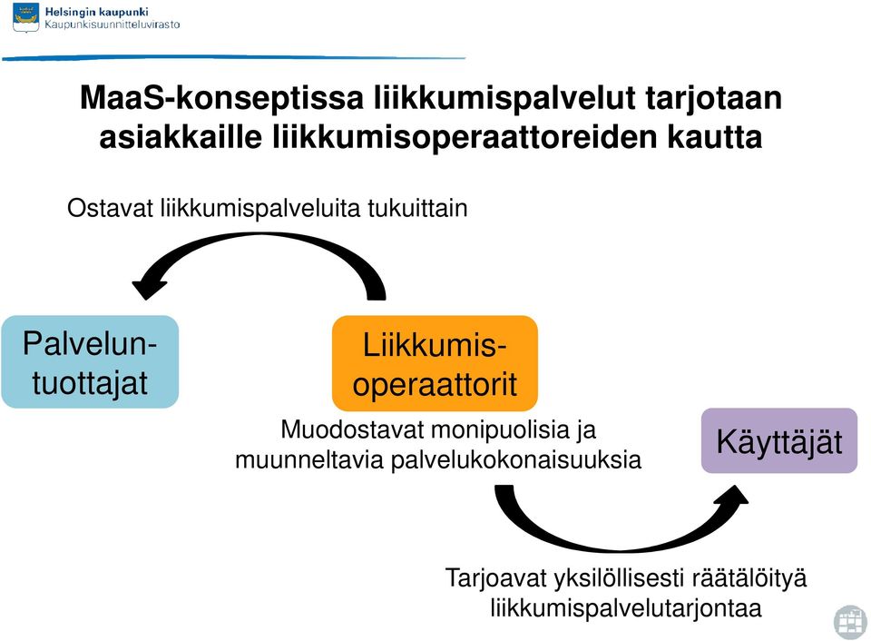 Liikkumisoperaattorit Palveluntuottajat Muodostavat monipuolisia ja