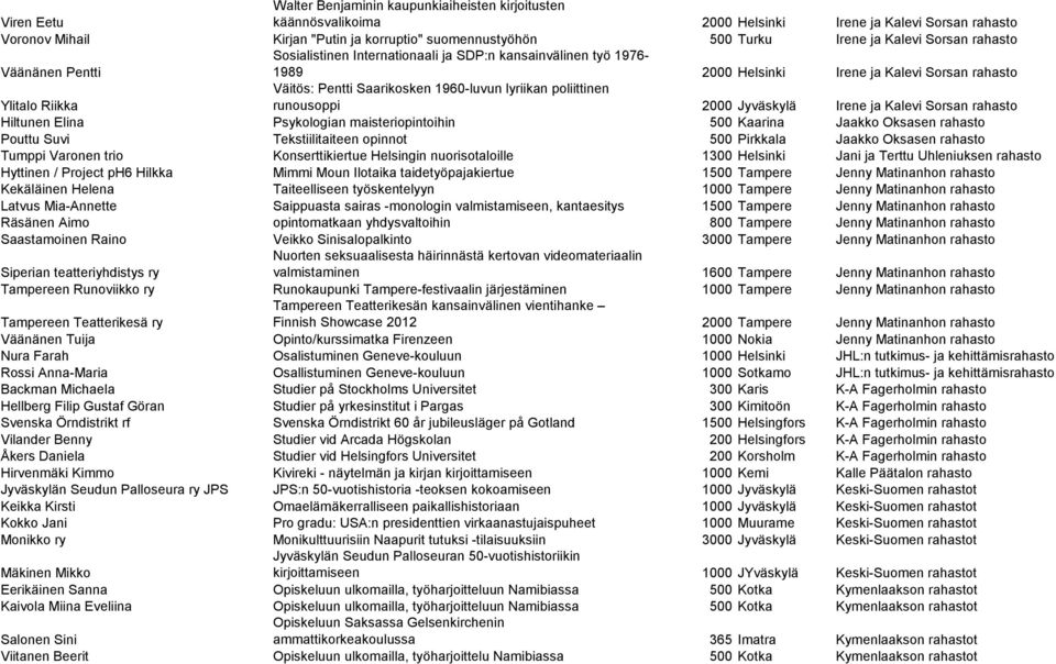 1960-luvun lyriikan poliittinen runousoppi 2000 Jyväskylä Irene ja Kalevi Sorsan rahasto Hiltunen Elina Psykologian maisteriopintoihin 500 Kaarina Jaakko Oksasen rahasto Pouttu Suvi Tekstiilitaiteen