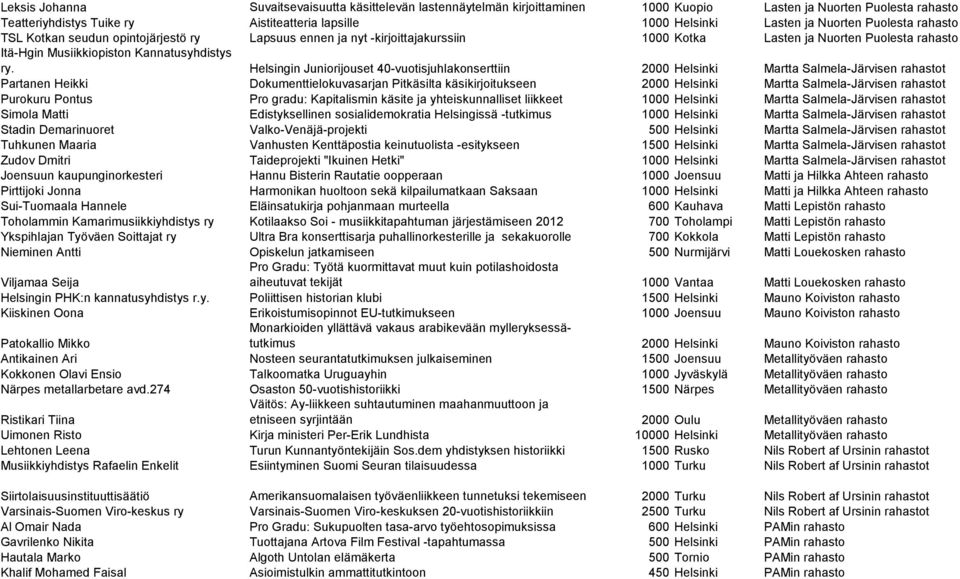 Helsingin Juniorijouset 40-vuotisjuhlakonserttiin 2000 Helsinki Martta Salmela-Järvisen rahastot Partanen Heikki Dokumenttielokuvasarjan Pitkäsilta käsikirjoitukseen 2000 Helsinki Martta