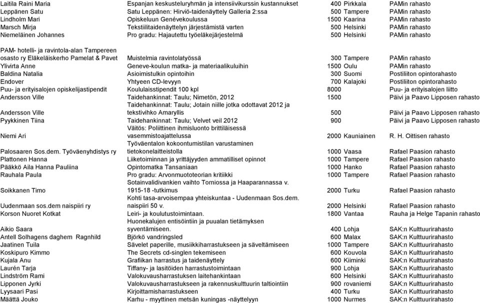 työeläkejärjestelmä 500 Helsinki PAMin rahasto PAM- hotelli- ja ravintola-alan Tampereen osasto ry Eläkeläiskerho Pamelat & Pavet Muistelmia ravintolatyössä 300 Tampere PAMin rahasto Ylivirta Anne