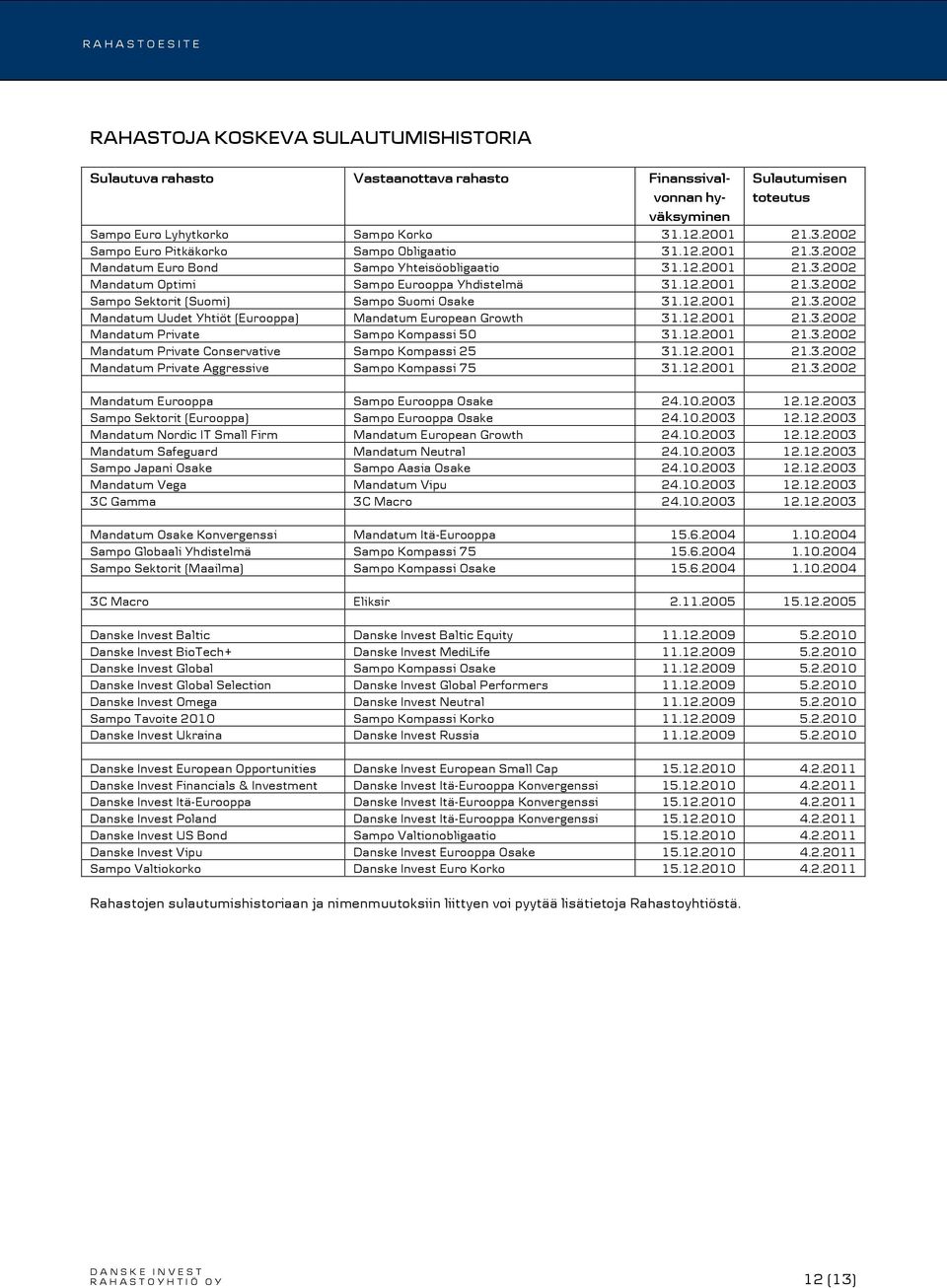 12.2001 21.3.2002 Mandatum Uudet Yhtiöt (Eurooppa) Mandatum European Growth 31.12.2001 21.3.2002 Mandatum Private Sampo Kompassi 50 31.12.2001 21.3.2002 Mandatum Private Conservative Sampo Kompassi 25 31.