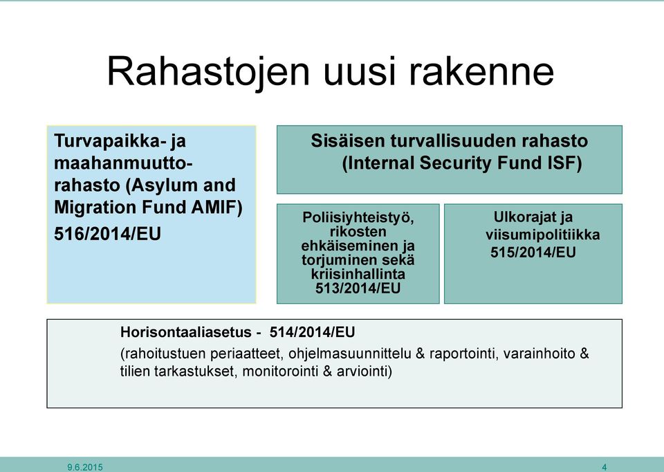 kriisinhallinta 513/2014/EU Ulkorajat ja viisumipolitiikka 515/2014/EU Horisontaaliasetus - 514/2014/EU