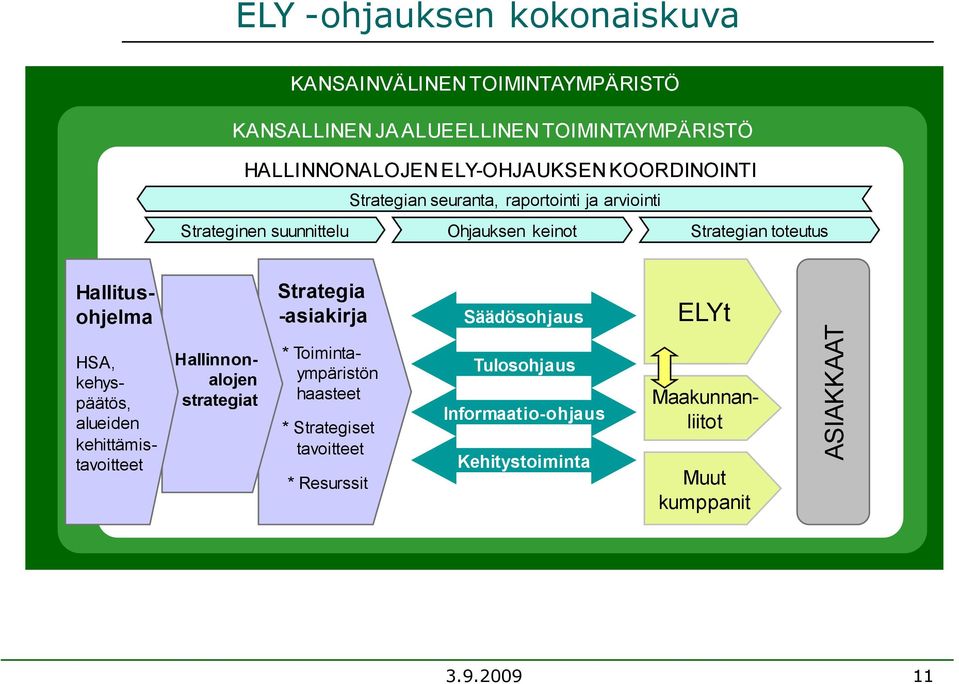 Hallitusohjelma Strategia -asiakirja Säädösohjaus ELYt 1 2 Hallinnonalojen strategiat * Toimintaympäristön haasteet * Strategiset