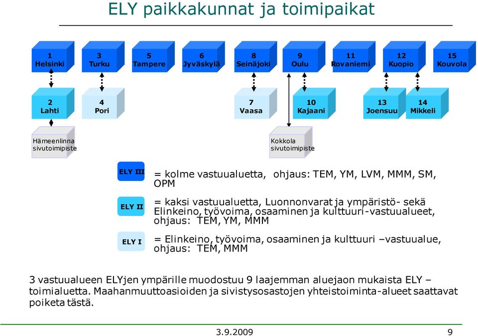 ympäristö- sekä Elinkeino, työvoima, osaaminen ja kulttuuri-vastuualueet, ohjaus: TEM, YM, MMM = Elinkeino, työvoima, osaaminen ja kulttuuri vastuualue, ohjaus: TEM, MMM 3