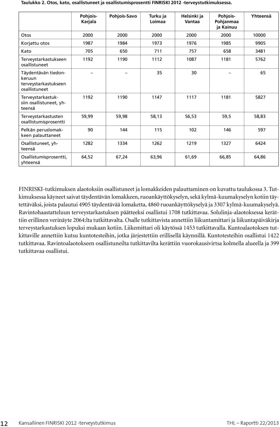 757 658 3481 Terveystarkastukseen 1192 1190 1112 1087 1181 5762 osallistuneet Täydentävän tiedonkeruun 35 30 65 terveystarkastukseen osallistuneet Terveystarkastuksiin 1192 1190 1147 1117 1181 5827