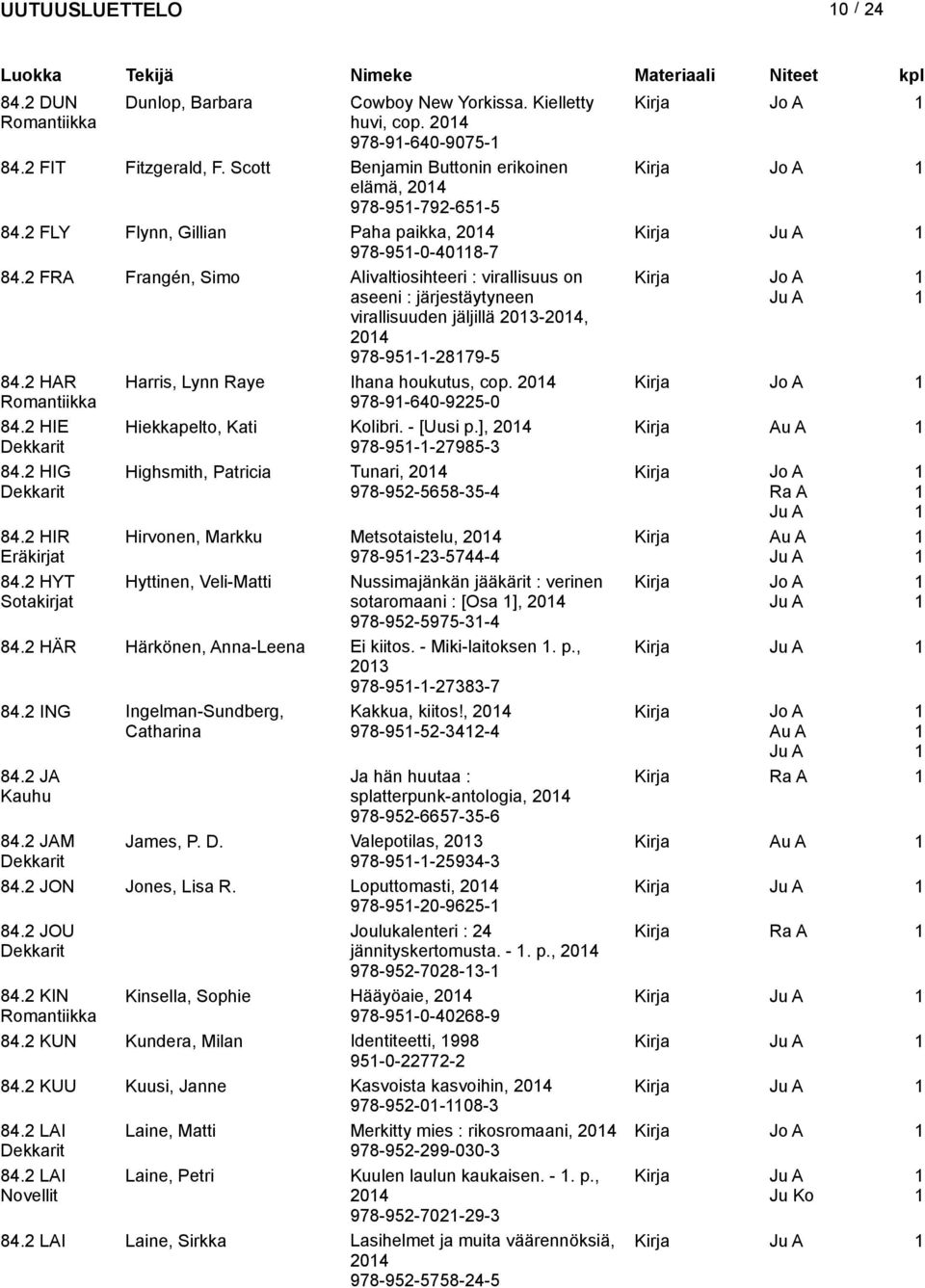 2 HAR Harris, Lynn Raye Ihana houkutus, cop. 204 Romantiikka 978-9-640-9225-0 84.2 HIE Hiekkapelto, Kati Kolibri. - [Uusi p.], 204 Kirja Au A 978-95--27985-3 84.