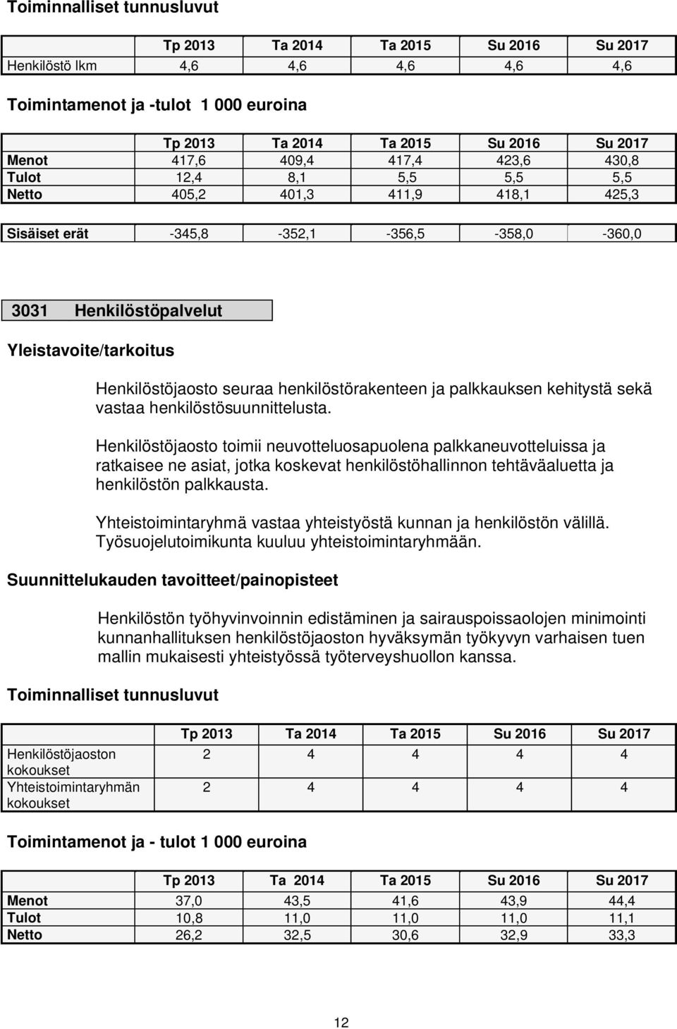 Henkilöstöjaosto toimii neuvotteluosapuolena palkkaneuvotteluissa ja ratkaisee ne asiat, jotka koskevat henkilöstöhallinnon tehtäväaluetta ja henkilöstön palkkausta.