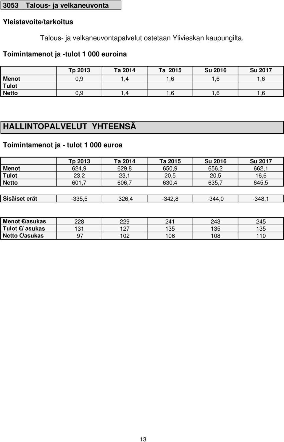 YHTEENSÄ Toimintamenot ja - tulot 1 000 euroa Menot 624,9 629,8 650,9 656,2 662,1 Tulot 23,2 23,1 20,5 20,5 16,6