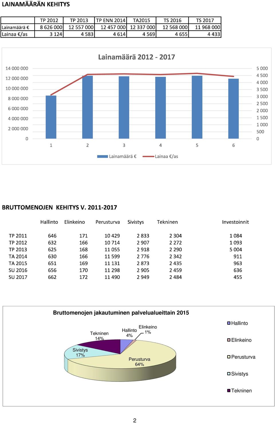 Elinkeino Hallinto 1% 4% Hallinto