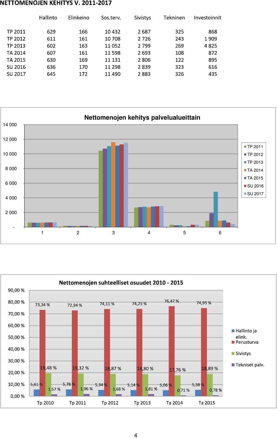 6 000 4 000 TP 2011 TP 2012 TP 2013 TA