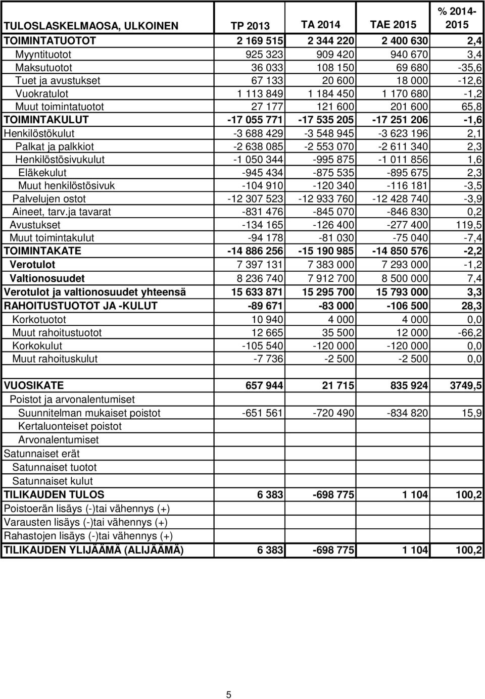 Henkilöstökulut -3 688 429-3 548 945-3 623 196 2,1 Palkat ja palkkiot -2 638 085-2 553 070-2 611 340 2,3 Henkilöstösivukulut -1 050 344-995 875-1 011 856 1,6 Eläkekulut -945 434-875 535-895 675 2,3