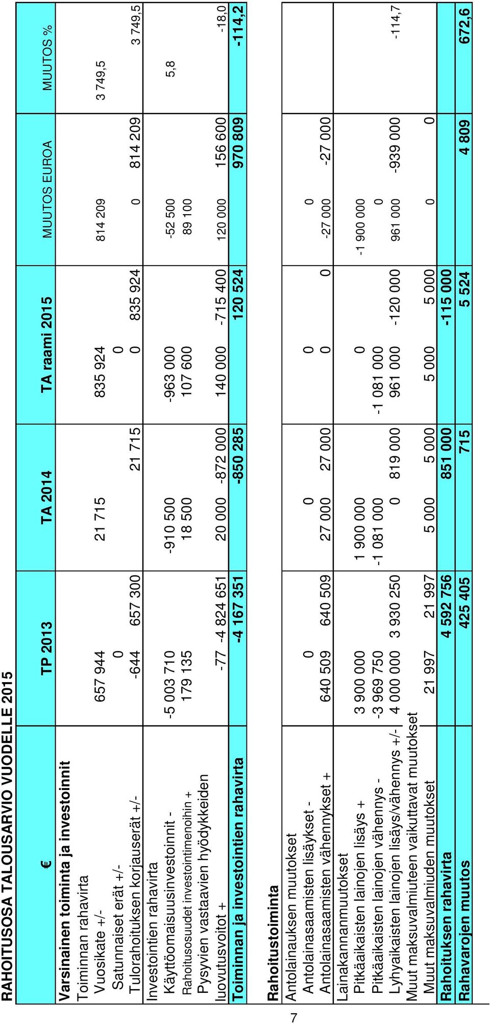 Rahoitusosuudet investointimenoihin + 179 135 18 500 107 600 89 100 Pysyvien vastaavien hyödykkeiden luovutusvoitot + -77-4 824 651 20 000-872 000 140 000-715 400 120 000 156 600-18,0 Toiminnan ja