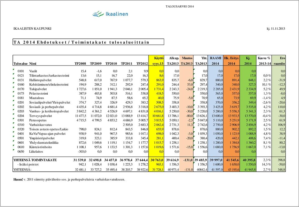 13 TA2013 TA2013 TA2013 2014 2014 2014 2013-14 raamiin 0101 Vaalit 15,4-1,6 0,0 2,1 9,9 0,0 0,0 0,0 0,0 0,0 0,0 0,0 0121 Tilintarkastus/tarkastustoimi 13,6 15,1 16,7 22,0 16,3 8,6 17,0 17,0 17,0 17,0