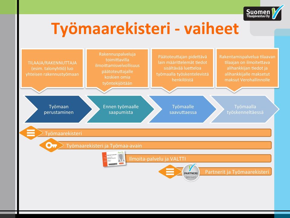 pideiävä lain määriielemät Dedot sisältävää lueieloa työmaalla työskentelevistä henkilöistä Rakentamispalvelua Dlaavan Dlaajan on ilmoiteiava alihankkijan